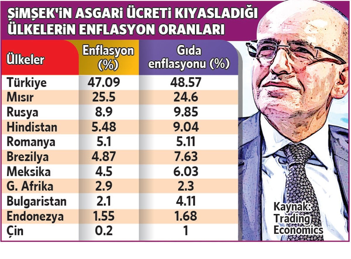 Asgari Ücret ve Enflasyon